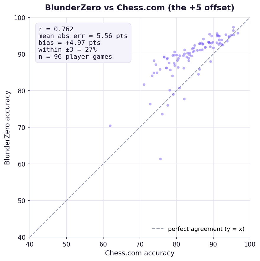 BlunderZero accuracy vs Chess.com accuracy; the cloud sits consistently above the y=x line, r=0.762, bias +5