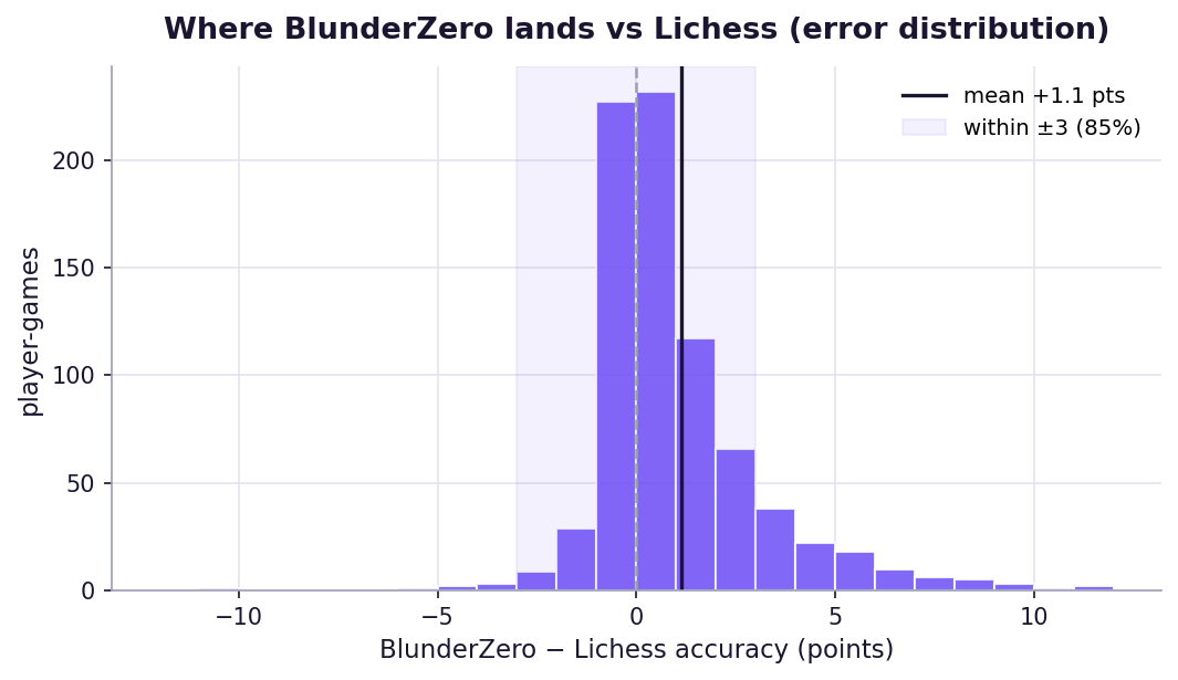 Histogram of BlunderZero minus Lichess accuracy; a tall narrow spike centered near zero, mean +1.1, 85% within ±3