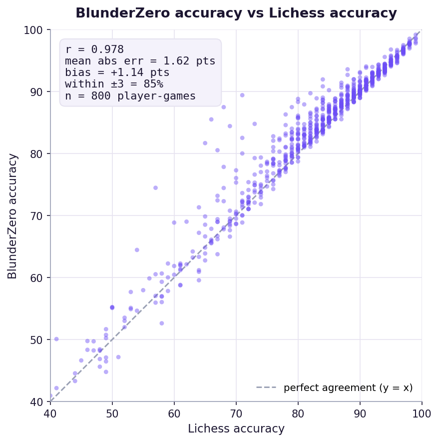 BlunderZero accuracy plotted against Lichess accuracy across 800 player-games; the points hug the perfect-agreement line, r = 0.978.